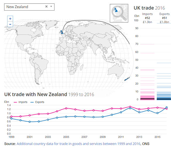 UK trade with New Zealand